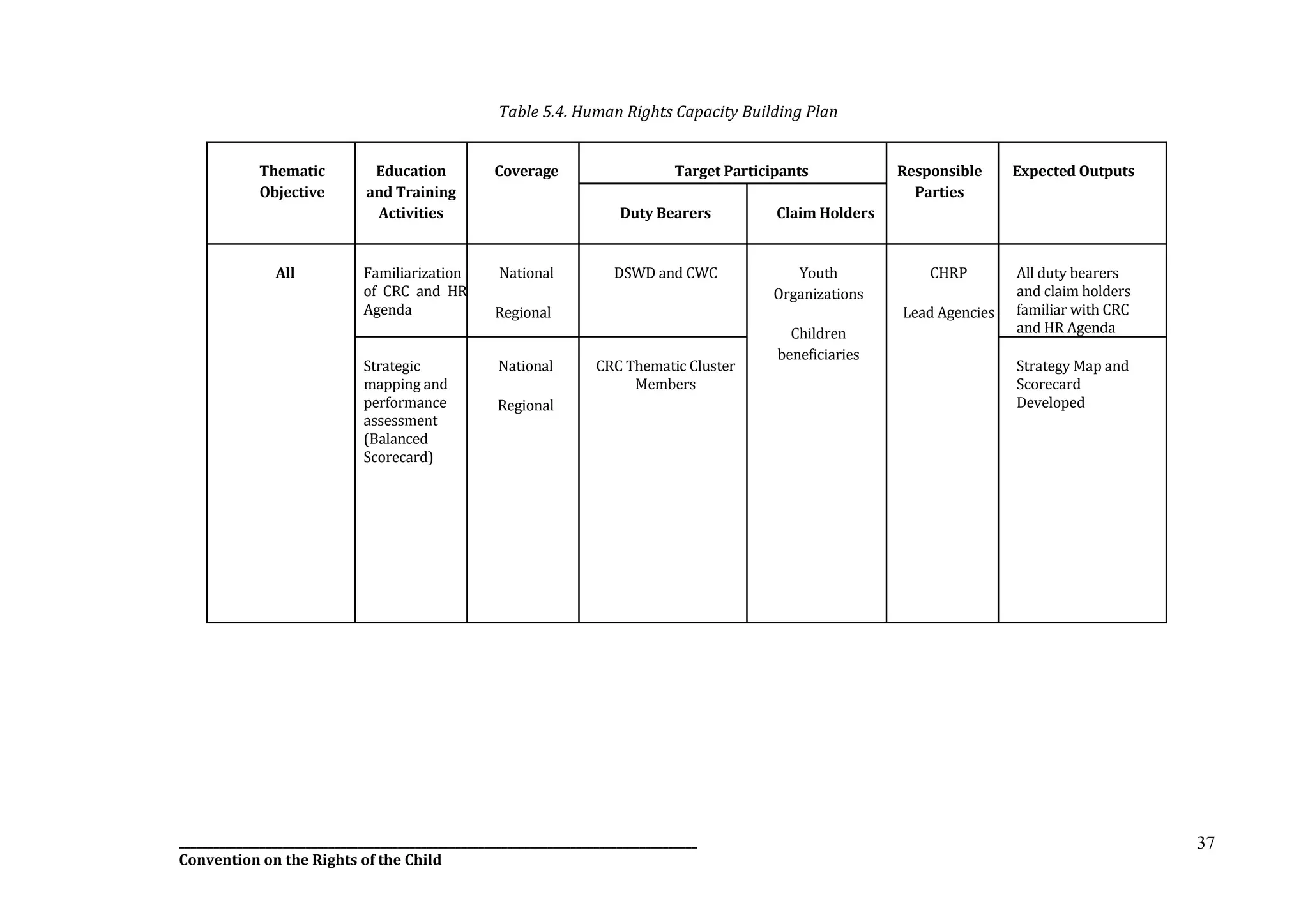 __________________________________________________________________________________________
Convention on the Rights of the Child
37
Table 5.4. Human Rights Capacity Building Plan
Thematic
Objective
Education
and Training
Activities
Coverage Target Participants Responsible
Parties
Expected Outputs
Duty Bearers Claim Holders
All Familiarization
of CRC and HR
Agenda
National
Regional
DSWD and CWC Youth
Organizations
Children
beneficiaries
CHRP
Lead Agencies
All duty bearers
and claim holders
familiar with CRC
and HR Agenda
Strategic
mapping and
performance
assessment
(Balanced
Scorecard)
National
Regional
CRC Thematic Cluster
Members
Strategy Map and
Scorecard
Developed
 