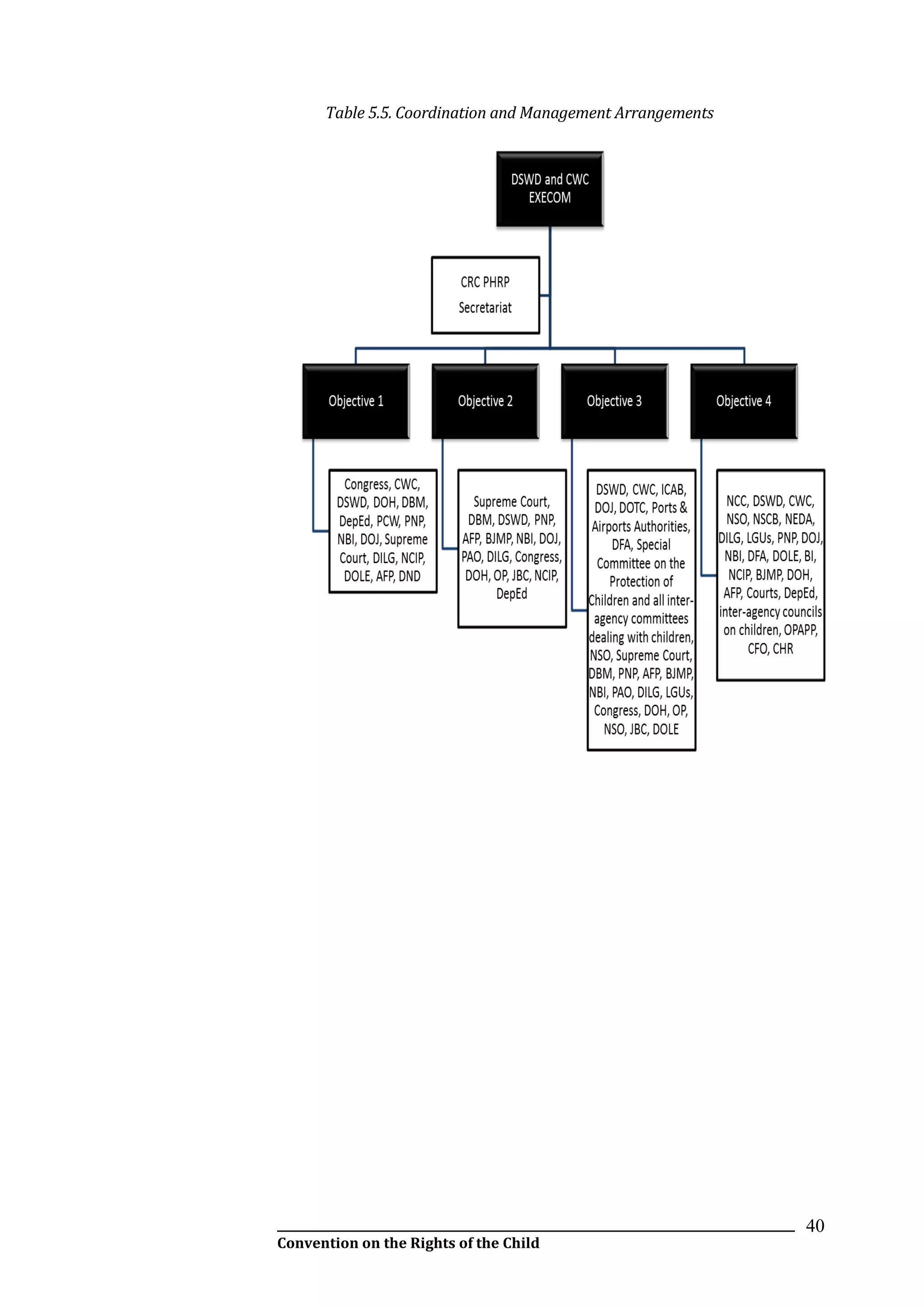 __________________________________________________________________________________________
Convention on the Rights of the Child
40
Table 5.5. Coordination and Management Arrangements
 