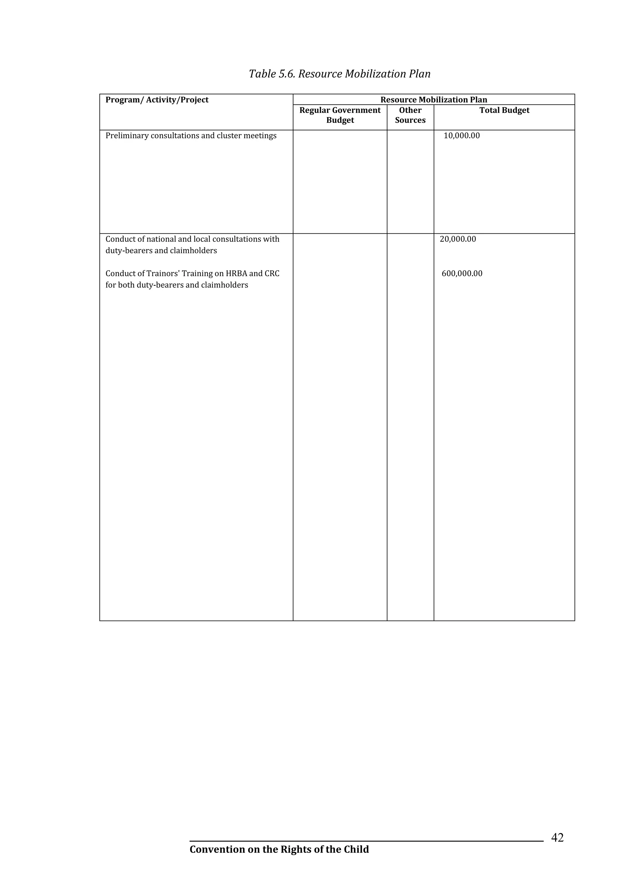 __________________________________________________________________________________________
Convention on the Rights of the Child
42
Table 5.6. Resource Mobilization Plan
Program/ Activity/Project Resource Mobilization Plan
Regular Government
Budget
Other
Sources
Total Budget
Preliminary consultations and cluster meetings 1
0
,
0
0
0
.
0
0
0
.
0
0
10,000.00
Conduct of national and local consultations with
duty-bearers and claimholders
Conduct of Trainors' Training on HRBA and CRC
for both duty-bearers and claimholders
2
0
,
0
0
0
.
0
0
3
5
0
,
0
0
0
.
0
0
0
.
0
0
2
5
0
,
0
0
0
.
0
0
20,000.00
600,000.00
 