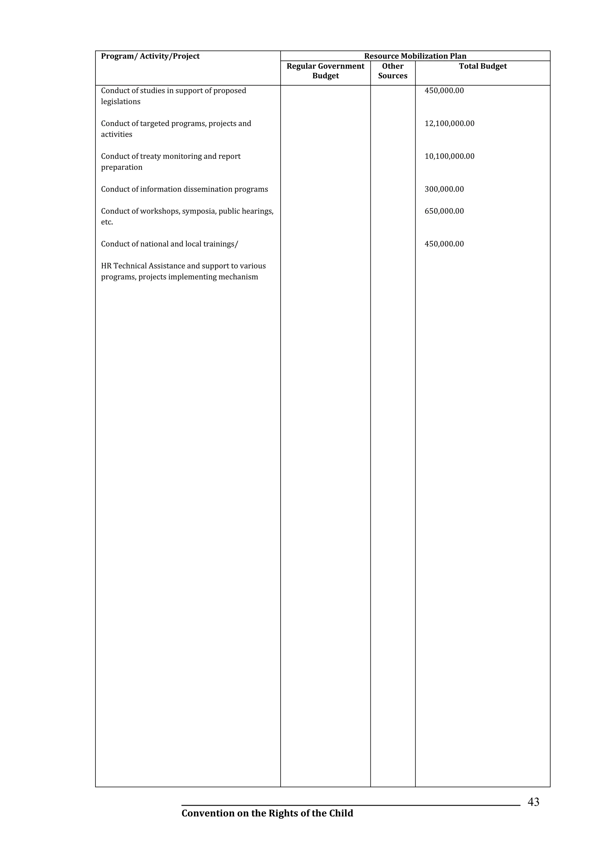 __________________________________________________________________________________________
Convention on the Rights of the Child
43
Program/ Activity/Project Resource Mobilization Plan
Regular Government
Budget
Other
Sources
Total Budget
Conduct of studies in support of proposed
legislations
Conduct of targeted programs, projects and
activities
Conduct of treaty monitoring and report
preparation
Conduct of information dissemination programs
Conduct of workshops, symposia, public hearings,
etc.
Conduct of national and local trainings/
HR Technical Assistance and support to various
programs, projects implementing mechanism
2
0
0
,
0
0
0
.
0
0
1
1
,
3
5
0
,
0
0
0
.
0
0
5
0
,
0
0
0
.
0
0
1
0
0
,
0
0
0
.
0
0
5
0
,
0
0
0
.
0
0
1
5
0
2
5
0
,
0
0
0
.
0
0
7
5
0
,
0
0
0
.
0
0
1
0
,
0
5
0
,
0
0
0
.
0
0
2
0
0
,
0
0
0
.
0
0
6
0
0
,
0
0
0
.
0
0
3
450,000.00
12,100,000.00
10,100,000.00
300,000.00
650,000.00
450,000.00
 