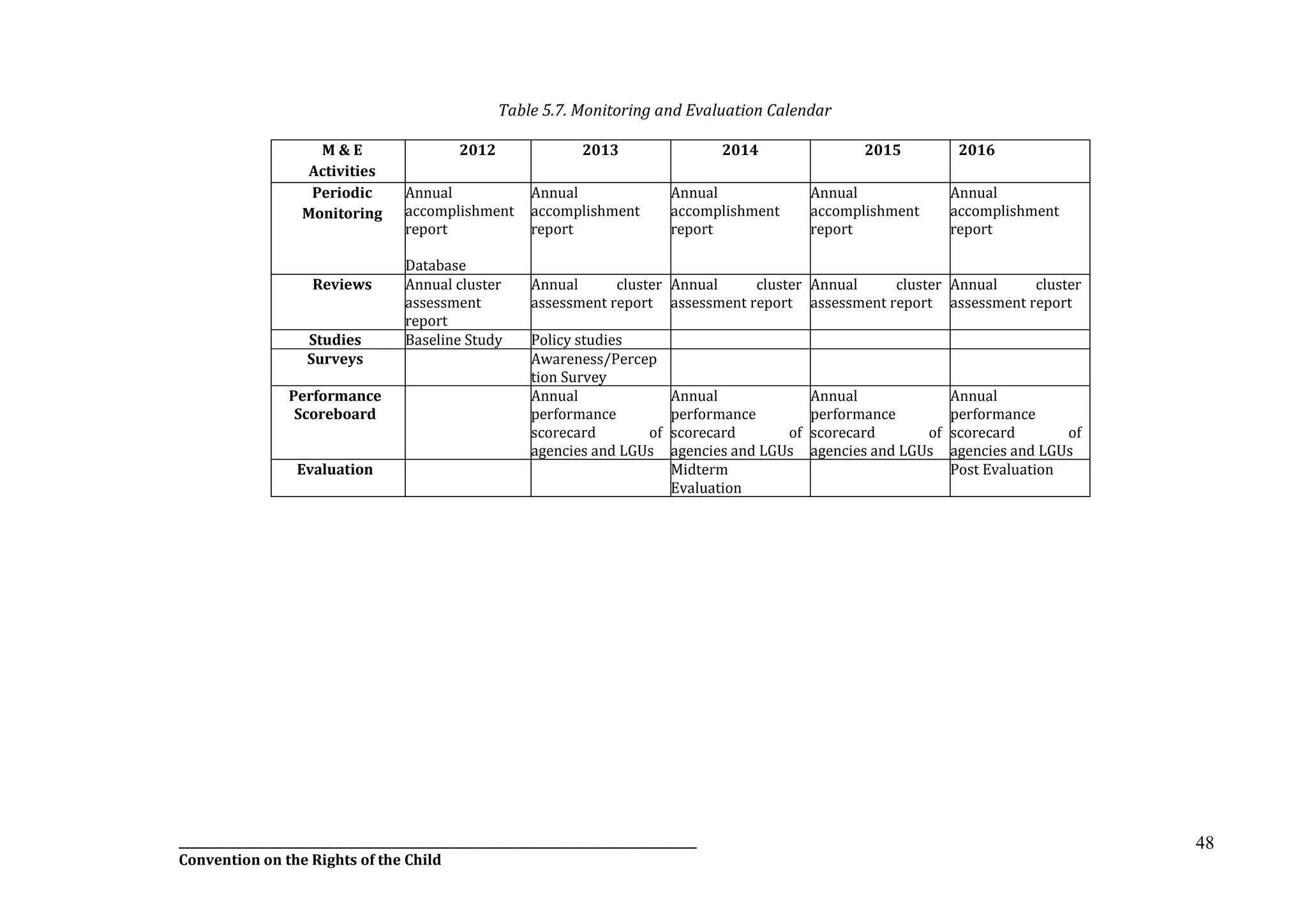 __________________________________________________________________________________________
Convention on the Rights of the Child
48
Table 5.7. Monitoring and Evaluation Calendar
M & E
Activities
2012 2013 2014 2015 2016
Periodic
Monitoring
Annual
accomplishment
report
Database
Annual
accomplishment
report
Annual
accomplishment
report
Annual
accomplishment
report
Annual
accomplishment
report
Reviews Annual cluster
assessment
report
Annual cluster
assessment report
Annual cluster
assessment report
Annual cluster
assessment report
Annual cluster
assessment report
Studies Baseline Study Policy studies
Surveys Awareness/Percep
tion Survey
Performance
Scoreboard
Annual
performance
scorecard of
agencies and LGUs
Annual
performance
scorecard of
agencies and LGUs
Annual
performance
scorecard of
agencies and LGUs
Annual
performance
scorecard of
agencies and LGUs
Evaluation Midterm
Evaluation
Post Evaluation
 