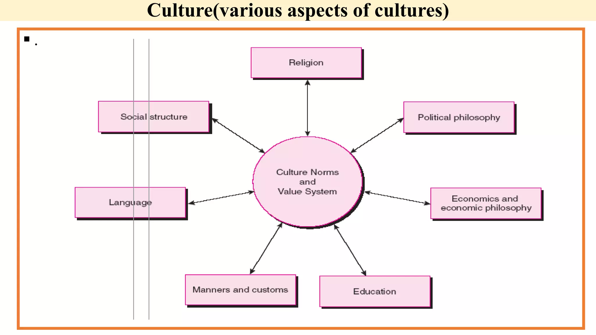 Culture(various aspects of cultures)
 .
 