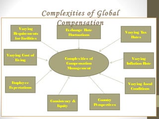 Complexities of
Compensation
Management
Exchange Rate
Fluctuations
Varying Cost of
Living Varying
Inflation Rate
Varying
Requirements
forFacilities
Employee
Expectations
Country
Perspectives
Varying Local
Conditions
Varying Tax
Rates
Consistency &
Equity
Complexities of Global
Compensation
 