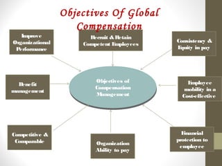 Objectives of
Compensation
Management
Objectives of
Compensation
Management
Recruit &Retain
Competent Employees
Benefit
management
Employee
mobility in a
Cost-effective
Improve
Organizational
Performance
Competitive &
Comparable Organization
Ability to pay
Financial
protection to
employee
Consistency &
Equity in pay
Objectives Of Global
Compensation
 