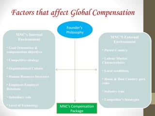 Factors that affect Global Compensation
MNC’s Internal
Environment
• Goal Orientation &
compensation objectives
• Competitive strategy
• Organisational Culture
• Human Resource Structure
• Employee-Employer
Relations
• Subsidiary role
• Level of Technology
MNC’S External
Environment
• Parent Country
• Labour Market
Characteristics
• Local conditions
• Home & Host Country govt.
roles
• Industry type
• Competitor’s Strategies
Founder’s
Philosophy
MNC’s Compensation
Package
 
