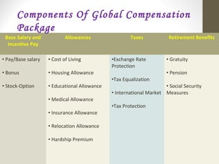 Base Salary and
Incentive Pay
Allowances Taxes Retirement Benefits
• Pay/Base salary
• Bonus
• Stock-Option
• Cost of Living
• Housing Allowance
• Educational Allowance
• Medical Allowance
• Insurance Allowance
• Relocation Allowance
• Hardship Premium
•Exchange Rate
Protection
•Tax Equalization
• International Market
•Tax Protection
• Gratuity
• Pension
• Social Security
Measures
Components Of Global Compensation
Package
 