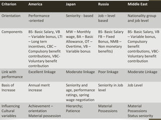 Criterion America Japan Russia Middle East
Orientation Performance
-oriented
Seniority - based Job – level
based
Nationality group
and job level
Components BS- Basic Salary, VB
– Variable bonus, LTI
– Long tern
incentives, CBC –
Compulsory benefit
contributions, VBC-
Voluntary benefit
contribution
MW – Monthly
wage, BA – Basic
Allowance, OT –
Overtime, VB –
Variable bonus
BS- Basic Salary
FB – Fixed
Bonus, NMB –
Non monetary
benefits)
BS- Basic Salary, VB
– Variable bonus,
Compulsory
benefit
contributions, VBC-
Voluntary benefit
contribution
Link with
performance
Excellent linkage Moderate linkage Poor linkage Moderate Linkage
Basis of
Increase
Annual merit
increase
Seniority and
age, performance
ratings, spring
wage negotiation
Seniority in Job
level
Job Level
Influencing
Cultural
variables
Achievement –
orientation
Material possession
Hierarchy;
Patience
Material
Possessions
Material
Possessions
Status seniority
 