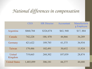 National differences in compensation
CEO HR Director Accountant Manufacturin
g Employee
Argentina $860,704 $326,874 $63, 948 $17, 884
Canada 742,228 188, 070 44,866 36,289
Germany 421,622 189,785 61,375 36,934
Taiwan 179,486 102,491 30,652 11,924
United
Kingdom
719,665 268,302 107,839 28,874
United States 1,403,899 306,181 66,377 44,680
 