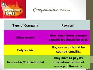 Compensation issues
Type of Company Payment
Ethnocentric
How much home-country
expatriates should be paid.
Polycentric
Pay can and should be
country-specific.
Geocentric/Transnational
May have to pay its
international cadre of
managers the same.8
 