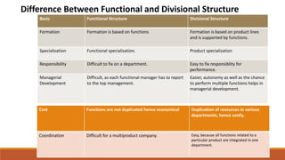 Basis Functional Structure Divisional Structure
Formation Formation is based on functions Formation is based on product lines
and is supported by functions.
Specialisation Functional specialisation. Product specialization
Responsibility Difficult to fix on a department. Easy to fix responsiblity for
performance.
Managerial
Development
Difficult, as each functional manager has to report
to the top management.
Easier, autonomy as well as the chance
to perform multiple functions helps in
managerial development.
Difference Between Functional and Divisional Structure
Cost Functions are not duplicated hence economical Duplication of resources in various
departments, hence costly.
Coordination Difficult for a multiproduct company. Easy, because all functions related to a
particular product are integrated in one
department.
 