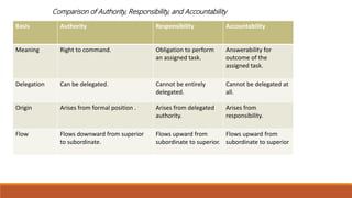 Comparison of Authority, Responsibility, and Accountability
Basis Authority Responsibility Accountability
Meaning Right to command. Obligation to perform
an assigned task.
Answerability for
outcome of the
assigned task.
Delegation Can be delegated. Cannot be entirely
delegated.
Cannot be delegated at
all.
Origin Arises from formal position . Arises from delegated
authority.
Arises from
responsibility.
Flow Flows downward from superior
to subordinate.
Flows upward from
subordinate to superior.
Flows upward from
subordinate to superior
 