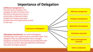 Importance of Delegation
Employee development
Effective management
Motivation of employees
Facilitation of growth
Basis of management
hierarchy
Better coordination
Importance of Delegation
(i) Effective management: By
empowering the employees, the
managers are able to function more
efficiently as they get more time to
concentrate on important matters.
Freedom from doing routine work
provides them with opportunities to excel
in new areas.
(ii)Employee development: As a result of delegation,
employees get more opportunities to utilise their talent. Thus,
delegation helps by preparing better future managers.
Delegation empowers the employees by providing them with
the chance to use their skills, gain experience and develop
themselves for higher positions.
 
