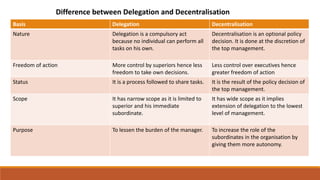 Basis Delegation Decentralisation
Nature Delegation is a compulsory act
because no individual can perform all
tasks on his own.
Decentralisation is an optional policy
decision. It is done at the discretion of
the top management.
Freedom of action More control by superiors hence less
freedom to take own decisions.
Less control over executives hence
greater freedom of action
Status It is a process followed to share tasks. It is the result of the policy decision of
the top management.
Scope It has narrow scope as it is limited to
superior and his immediate
subordinate.
It has wide scope as it implies
extension of delegation to the lowest
level of management.
Purpose To lessen the burden of the manager. To increase the role of the
subordinates in the organisation by
giving them more autonomy.
Difference between Delegation and Decentralisation
 