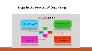 Steps in the Process of Organising
 