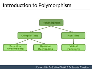 Introduction to Polymorphism
3
Prepared By: Prof. Nishat Shaikh & Dr. Aayushi Chaudhari
 