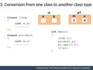 3. Conversion from one class to another class type
Prepared By: Nishat Shaikh
Unit 7: Operator Overloading
i1
b
a
3 4
p1
n
m
Prepared By: Prof. Nishat Shaikh & Dr. Aayushi Chaudhari
 