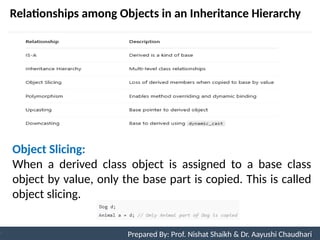 Relationships among Objects in an Inheritance Hierarchy
93
Prepared By: Nishat Shaikh
Unit 3: Tokens and Expressions & Control Structure
Object Slicing:
When a derived class object is assigned to a base class
object by value, only the base part is copied. This is called
object slicing.
Prepared By: Prof. Nishat Shaikh & Dr. Aayushi Chaudhari
 