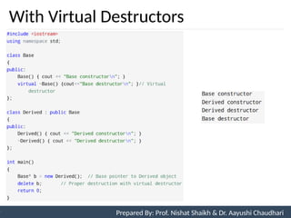 With Virtual Destructors
96
Prepared By: Nishat Shaikh
Unit 3: Tokens and Expressions & Control Structure
Prepared By: Prof. Nishat Shaikh & Dr. Aayushi Chaudhari
 