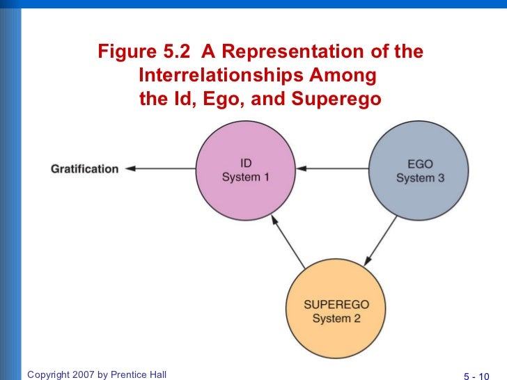 id vs ego vs superego