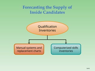 5–13
Forecasting the Supply of
Inside Candidates
Manual systems and
replacement charts
Computerized skills
inventories
Qualification
Inventories
 