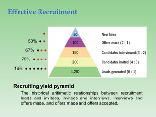 16% ● ● ● ● ● ●
75% ● ● ● ●
67% ● ● ●
50% ● ●
●
Recruiting yield pyramid
The historical arithmetic relationships between recruitment
leads and invitees, invitees and interviews, interviews and
offers made, and offers made and offers accepted.
Effective Recruitment
 