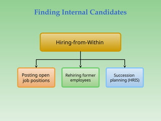 Finding Internal Candidates
Posting open
job positions
Rehiring former
employees
Hiring-from-Within
Succession
planning (HRIS)
 