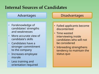 Internal Sources of Candidates
• Foreknowledge of
candidates’ strengths
and weaknesses
• More accurate view of
candidate’s skills
• Candidates have a
stronger commitment
to the company
• Increases employee
morale
• Less training and
orientation required
• Failed applicants become
discontented
• Time wasted
interviewing inside
candidates who will not
be considered
• Inbreeding strengthens
tendency to maintain the
status quo
Advantages Disadvantages
 