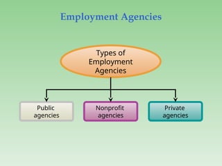 Employment Agencies
Public
agencies
Private
agencies
Types of
Employment
Agencies
Nonprofit
agencies
 