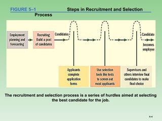 5–4
FIGURE 5–1 Steps in Recruitment and Selection
Process
The recruitment and selection process is a series of hurdles aimed at selecting
the best candidate for the job.
 