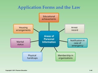 Copyright © 2011 Pearson Education 5–40
Application Forms and the Law
Educational
achievements
Arrest
record
Notification in
case of
emergency
Membership in
organizations
Physical
handicaps
Marital
status
Housing
arrangements
Areas of
Personal
Information
 