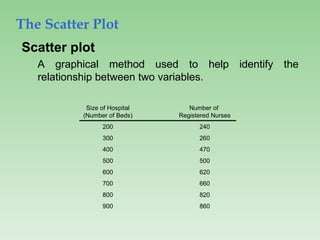 The Scatter Plot
Scatter plot
A graphical method used to help identify the
relationship between two variables.
Size of Hospital Number of
(Number of Beds) Registered Nurses
200 240
300 260
400 470
500 500
600 620
700 660
800 820
900 860
 