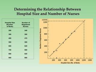 Determining the Relationship Between
Determining the Relationship Between
Hospital Size and Number of Nurses
Hospital Size and Number of Nurses
Hospital Size
(Number
of Beds)
Number of
Registered
Nurses
200 240
300 260
400 470
500 500
600 620
700 660
800 820
900 860
 