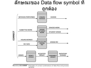 ลักษณะของ  Data flow symbol  ที่ถูกต้อง 