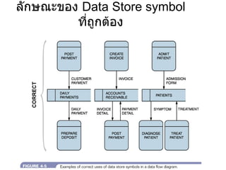 ลักษณะของ  Data Store symbol  ที่ถูกต้อง 