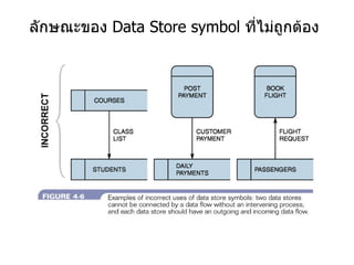 ลักษณะของ  Data Store symbol  ที่ไม่ถูกต้อง 