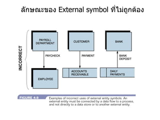 ลักษณะของ  External  symbol  ที่ไม่ถูกต้อง 
