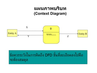 แผนภาพบริบท (Context Diagram) ข้อควรระวังในการคิดถึง  DFD  ขั้นที่ละเอียดลงไปคือจะต้องสมดุล Entity A Entity B X Y Z ระบบ 0 ระบบ ...... 