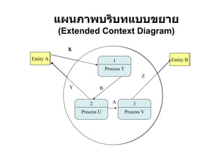 แผนภาพบริบทแบบขยาย (Extended Context Diagram) B A Entity A Entity B X ระบบ 1 Process T 3 Process V 2 Process U Y Z Entity A Entity B X ระบบ 1 Process T 3 Process V 2 Process U Y Z 