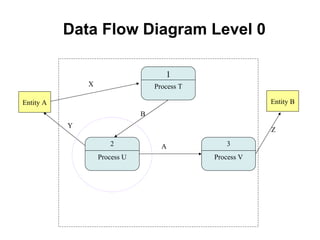 Data Flow Diagram Level 0 Entity A X Y B A Entity B Z 1 Process T 2 Process U 3 Process V 