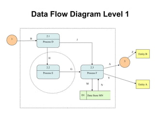 Data Flow Diagram Level 1 B J H G M N A Y 1 3 Entity A Entity B Z 2.1 Process D 2.2 Process E 2.3 Process F Data Store MN D1 