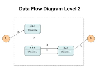 Data Flow Diagram Level 2 Q R H S G 2.1 2.3 2.2.1 Process K 2.2.2 Process L 2.2.3 Process M 