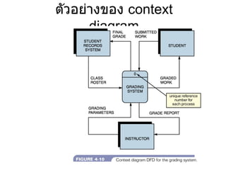 ตัวอย่างของ  context diagram 