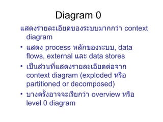 Diagram 0  แสดงรายละเอียดของระบบมากกว่า  context diagram แสดง  process  หลักของระบบ , data flows, external  และ   data stores เป็นส่วนที่แสดงรายละเอียดต่อจาก  context diagram (exploded  หรือ  partitioned or decomposed)  บางครั้งอาจจะเรียกว่า   overview  หรือ  level 0 diagram 