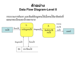 ตัวอย่าง Data Flow Diagram-Level 0 คนไข้ ชื่อคนไข้ ชื่อคนไข้ ข้อมูลคนไข้ ข้อมูลคนไข้ แพทย์ รายงาน ประวัติ คนไข้ กระบวนการค้นหา และพิมพ์ข้อมูลคนไข้เมื่อคนไข้มาติดต่อที่แผนกทะเบียนของโรงพยาบาล 1. หาข้อมูลคนไข้ 2. พิมพ์ประวัติคนไข้ D1 ประวัติคนไข้ 