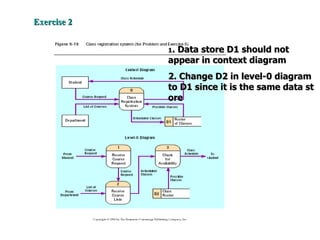 Exercise 2 1 . Data store D1 should not appear in context diagram 2. Change D2 in level-0 diagram to D1 since it is the same data store 