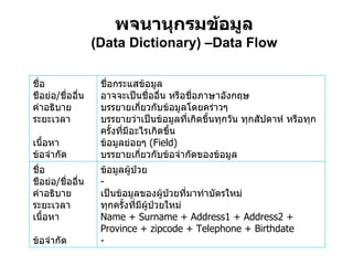 พจนานุกรมข้อมูล (Data Dictionary)   –Data Flow ข้อมูลผู้ป่วย - เป็นข้อมูลของผู้ป่วยที่มาทำบัตรใหม่ ทุกครั้งที่มีผู้ป่วยใหม่ Name + Surname + Address1 + Address2 + Province + zipcode + Telephone + Birthdate  - ชื่อ ชือย่อ / ชื่ออื่น คำอธิบาย ระยะเวลา เนื้อหา ข้อจำกัด ชื่อกระแสข้อมูล อาจจะเป็นชื่ออื่น หรือชื่อภาษาอังกฤษ บรรยายเกี่ยวกับข้อมูลโดยคร่าวๆ บรรยายว่าเป็นข้อมูลที่เกิดขึ้นทุกวัน ทุกสัปดาห์ หรือทุกครั้งที่มีอะไรเกิดขึ้น ข้อมูลย่อยๆ  (Field) บรรยายเกี่ยวกับข้อจำกัดของข้อมูล  ชื่อ ชือย่อ / ชื่ออื่น คำอธิบาย ระยะเวลา เนื้อหา ข้อจำกัด 
