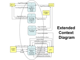 Extended  Context  Diagram 3 รับข้อมูลการซื้อจากอินเทอร์เน็ตผ่านเว็บเพจ ลูกค้า เงื่อนไขหนังสือที่ต้องการค้นหา ผลของการค้นหา หนังสือที่ต้องการดูรายละเอียด รายละเอียดหนังสือที่ต้องการ ข้อมูลส่งเสริมการขาย หนังสือที่ต้องการซื้อ หนังสือที่ต้องการซื้อ ข้อมูลเกี่ยวกับลูกค้า ตอบรับยืนยันการสั่งหนังสือ แจ้งข้อผิดพลาดในการสั่งหนังสือ ศูนย์บัตรเครดิต รายละเอียดการขออนุมัติวงเงิน อนุมัติ ไม่อนุมัติ 1 การจัดการข้อมูลพื้นฐานเกี่ยวกับหนังสือ ระบบเก่า ข้อมูลทั่วไปของหนังสือ รายงานข้อมูลทั่วไปของหนังสือ ข้อมูลทั่วไปของหนังสือ ผู้จัดการ  2 จัดการข้อมูลการตลาดเพื่อส่งเสริมการขาย ข้อมูลส่งเสริมการขาย รายงานข้อมูลส่งเสริมการขาย บริษัทผู้ขายหนังสือ ข้อมูลส่งเสริมการขาย 4 จัดการเรื่องการส่งหนังสือ สถานะการจัดส่งหนังสือ ข้อมูลการสั่งหนังสือ ข้อมูลการจัดส่งหนังสือ 