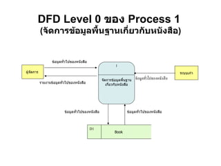 DFD Level 0  ของ   Process 1  ( จัดการข้อมูลพื้นฐานเกี่ยวกับหนังสือ ) 1 จัดการข้อมูลพื้นฐานเกี่ยวกับหนังสือ ผู้จัดการ  ระบบเก่า ข้อมูลทั่วไปของหนังสือ รายงานข้อมูลทั่วไปของหนังสือ ข้อมูลทั่วไปของหนังสือ Book  D1 ข้อมูลทั่วไปของหนังสือ ข้อมูลทั่วไปของหนังสือ 