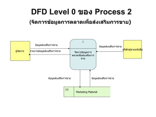 DFD Level 0  ของ   Process   2 ( จัดการข้อมูลการตลาดเพื่อส่งเสริมการขาย )   บริษัทผู้ขายหนังสือ 2 จัดการข้อมูลการตลาดเพื่อส่งเสริมการขาย ผู้จัดการ  ข้อมูลส่งเสริมการขาย ข้อมูลส่งเสริมการขาย รายงานข้อมูลส่งเสริมการขาย Marketing Material  D2 ข้อมูลส่งเสริมการขาย ข้อมูลส่งเสริมการขาย 