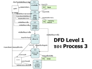 3.2 แสดงข้อมูลหนังสือ เงื่อนไขหนังสือที่ต้องการค้นหา ผลของการค้นหา หนังสือที่ต้องการดูรายละเอียด รายละเอียดหนังสือที่ต้องการ ข้อมูลส่งเสริมการขาย หนังสือที่ต้องการซื้อ หนังสือที่ต้องการซื้อ ข้อมูลเกี่ยวกับลูกค้า ข้อผิดพลาดในการสั่งหนังสือ 3.1 หาหนังสือ ข้อมูลหนังสือ ข้อมูลหนังสือ ข้อมูลส่งเสริมการขาย หนังสือที่ต้องการซื้อ รายละเอียดการขออนุมัติวงเงิน ข้อมูลเกี่ยวกับลูกค้า ราคารวม หนังสือที่ต้องการซื้อ เอกสารอนุมัติ เอกสารไม่อนุมัติ รายการสั่งหนังสือ ธนาคาร ลูกค้า DFD Level 1 ของ   Process   3 Book  D1 Marketing Material  D2 3.3 เก็บข้อมูลหนังสือที่ลูกค้าเลือก 3.4 เช็คเอาท์ 3.5 ยืนยันการสั่งหนังสือ Order D3 3.6 แจ้งข้อผิดพลาดในการสั่งหนังสือ 